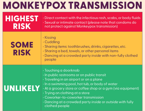 Monkeypox Risk